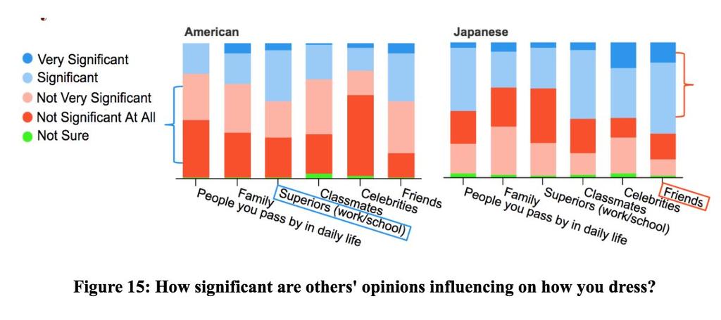 others more than American students. Also, about 55% of Japanese say that celebrities are influencing their style, while more than 60% of Americans say there is no effect.