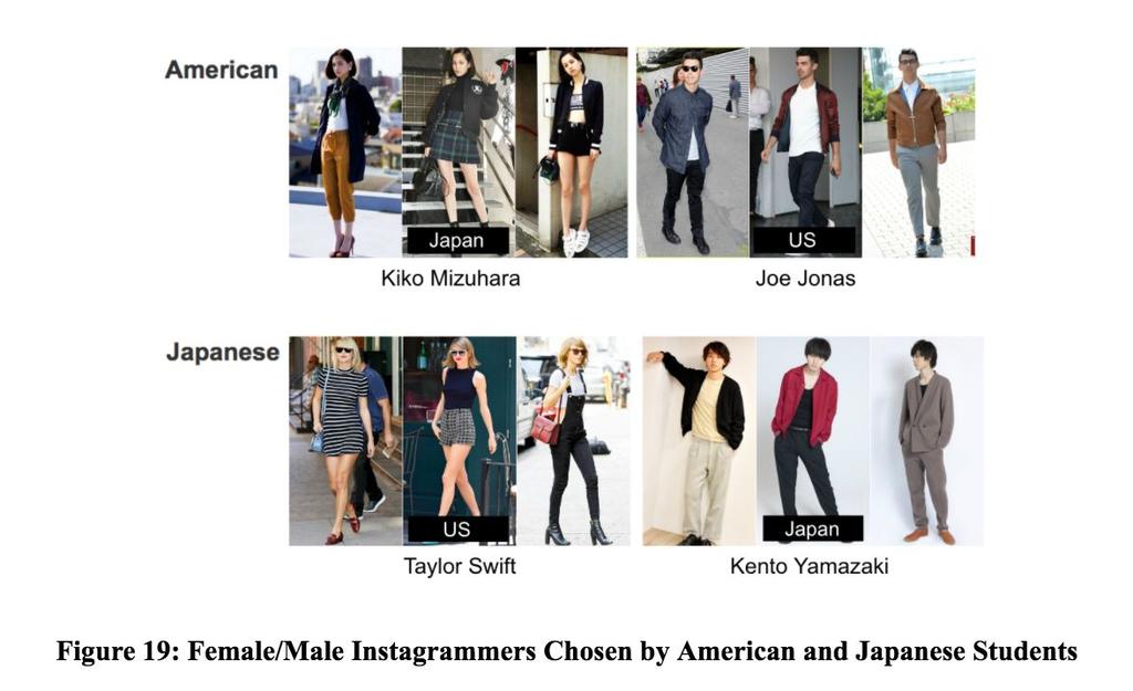 In other words, according to Fig. 19, for American university students, the individuals who have a personal style and are relatable are a Japanese female and American male.