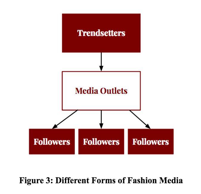 3.10 America: Fashion and Identity Correlation As for how the United States their identity in fashion, briefly summarize its correlation results in three ways.
