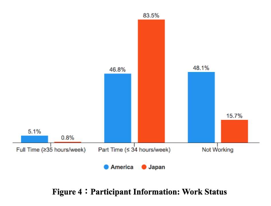 Results 5.1 Research Question 1: How do Japanese and American university students use their style to represent their identity?