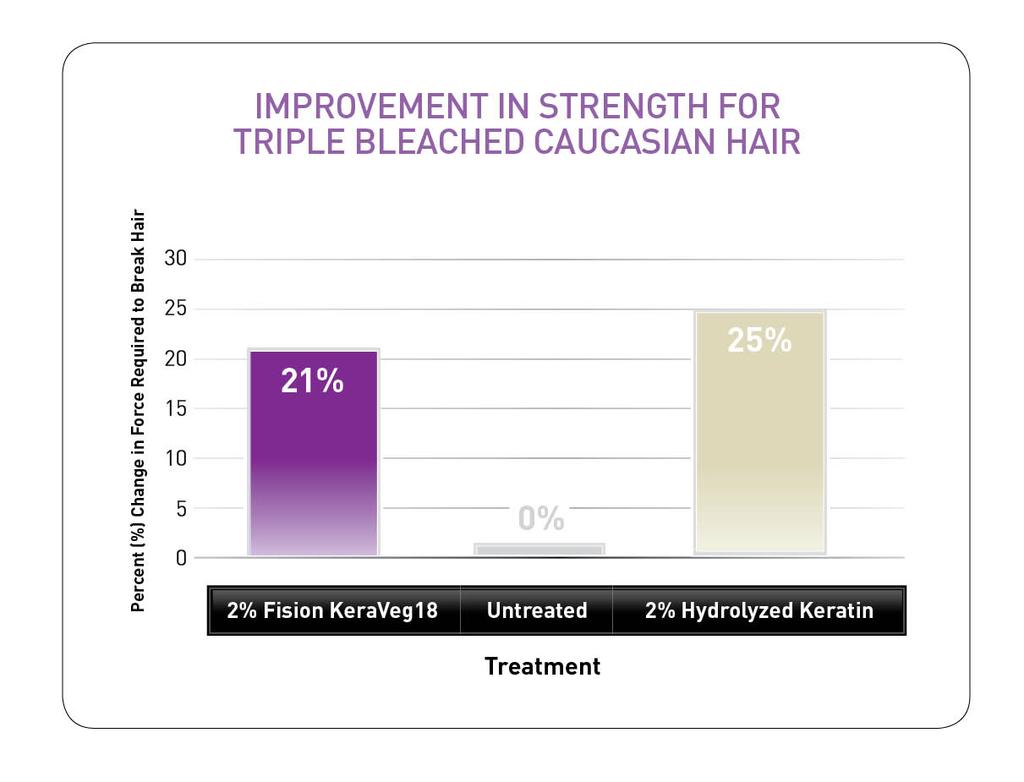 Study 1 Results for Increasing Strength The triple bleaching process weakens hair.
