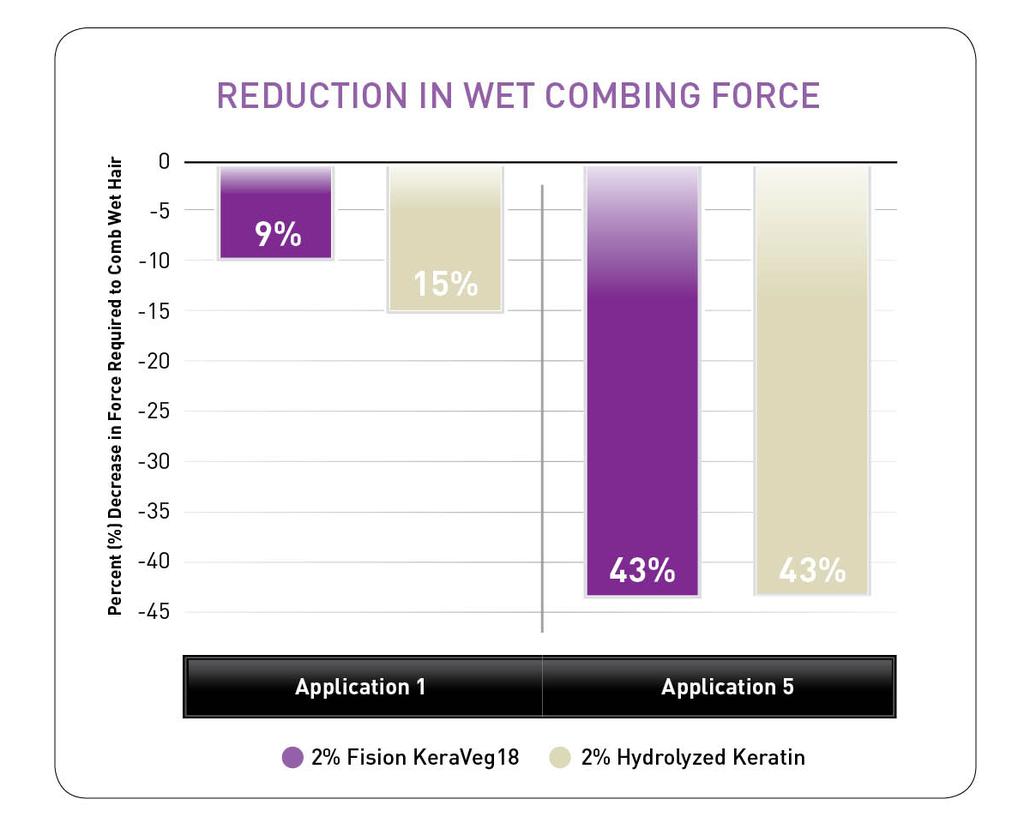 Study 3 Results for Wet Combing Hair is weaker when wet.