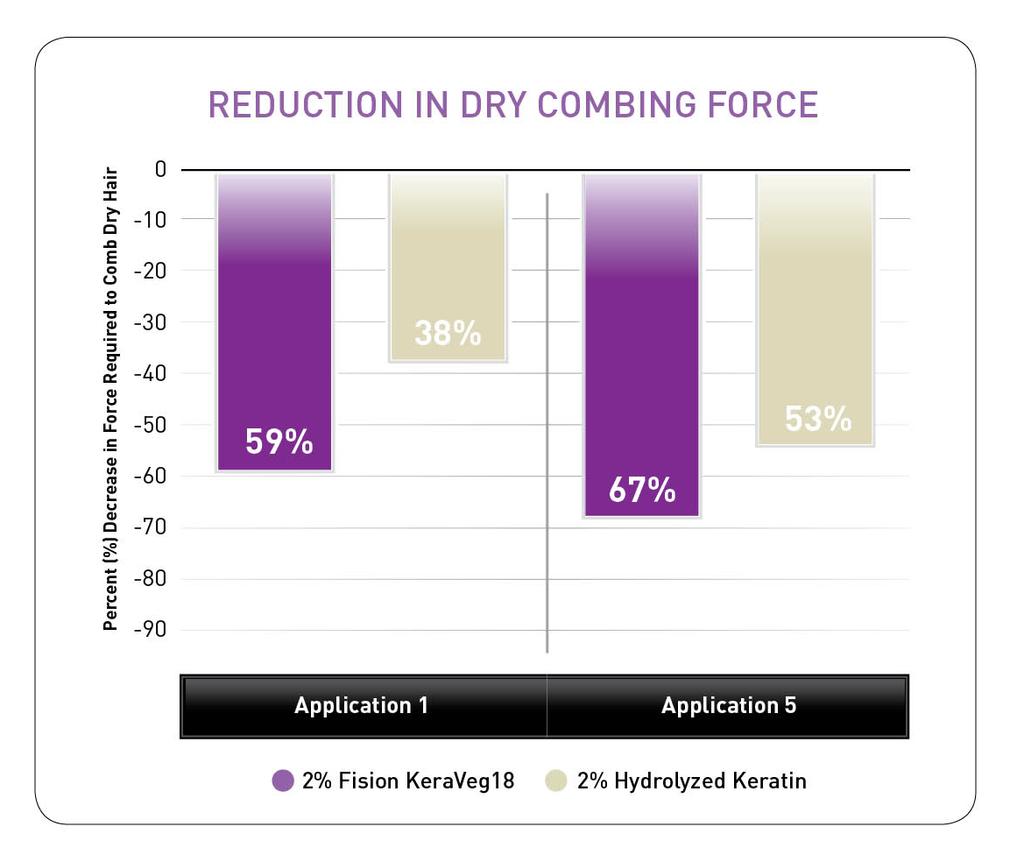 Study 4 Results for Dry Combing Hair treated with Fision KeraVeg18 made hair easier to comb.