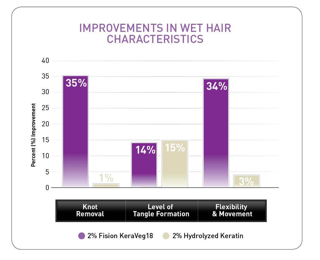 Study 5a Sensory Study Results for Perceivable Improvements on Wet Hair After 4 applications, participants