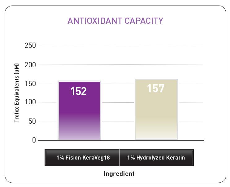 Study 6 Antioxidant Capacity Results Fision