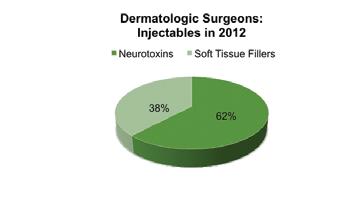 Cosmetic Injectables: Beyond the Surface Emerging Uses, Techniques, and Data Dermatologic surgeons performed nearly one million cosmetic soft tissue filler injections last year, according to results