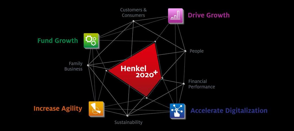 What guides us Henkel 2020 +