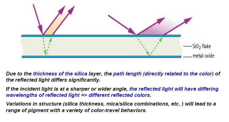Color Travel Technology Due to the thickness of the silica layer, the path length (directly related to the color) of the reflected light differs significantly.