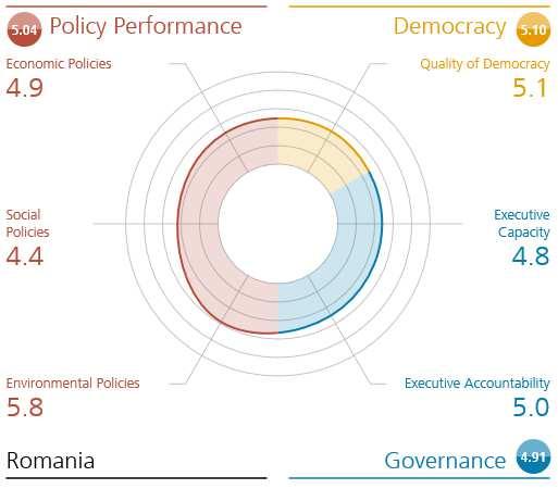 Sustainable Governance Indicator (SGI) Index Source: www.sgi-network.