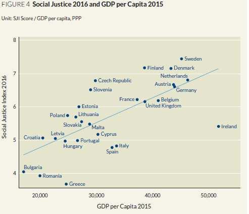 Social Justice Romania s overall performance on the SJI places it among the EU countries to the worst.