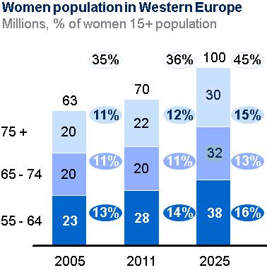 Elder Consumers Opportunities 55+ women account for a growing share of European potential women consumers The new generation of elder 55-65 spend more than the average female population Index 120
