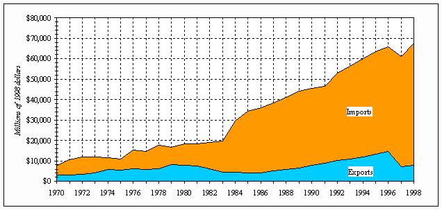 U.S. Textile and Apparel Trade, 1970-1998 (Millions of 1998 dollars) Source: U.S. Department of Commerce, International Trade Administration This graph shows that the US produces and exports nearly