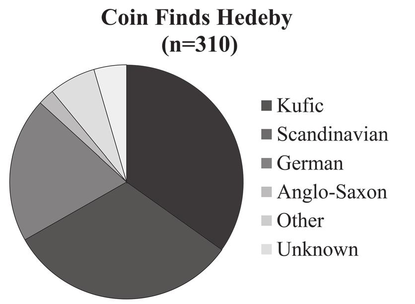 198 Stephen Merkel, Andreas Hauptmann, Volker Hilberg and Robert Lehmann Fig. 13.2. Breakdown of coin finds from Hedeby. Coin counts are based on the work of Wiechmann (2007) and Hilberg (2011).