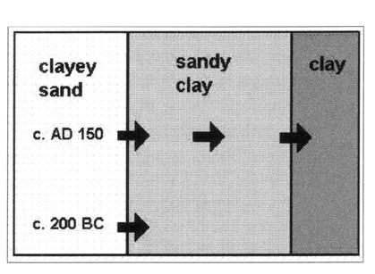 Fig. 6. The relation between settlements and different soil classes on Zealand 500 BC AD 1200.