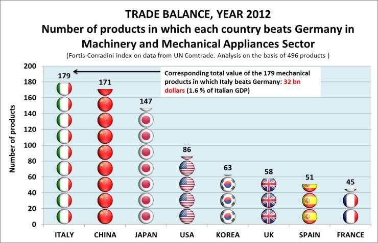 Italy is the first country in the world for the highest number of machinery and mechanical appliance products with a trade balance