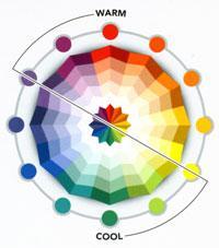 The wheel divides into halves-a cool side and a warm side. Green, blue, and violet are cool: red, orange, and yellow are warm. Note that each primary color on the wheel is opposite a secondary color.
