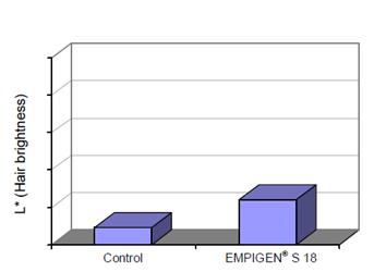 Increasing in brightness The same basic formulation has been used to compare hair brightness of treated with EMPIGEN S18 and untreated hair tresses.