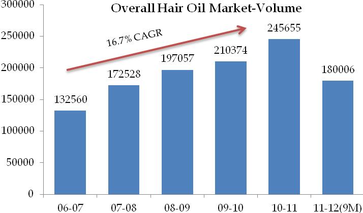 Strong Industry growth Hair Care industry contributes about 8% to total FMCG industry at Rs.12,815 cr.