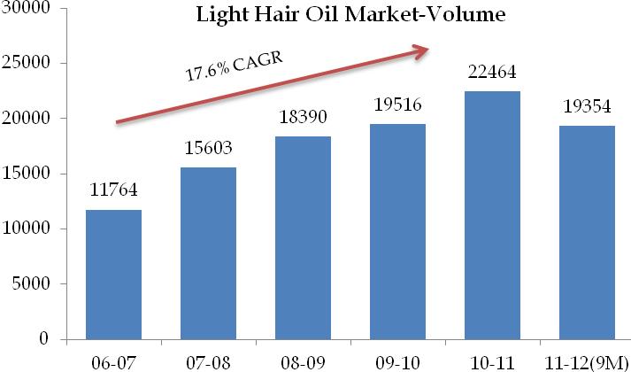 Light hair oil (LHO)-outperforming overall hair oil growth Light hair oils is one of the fastest growing segments in the hair oil market in
