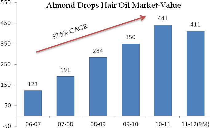 Almond Hair oil market has grown with a CAGR of 29% in terms of volume and 37.5% in terms of value over FY07-FY11.