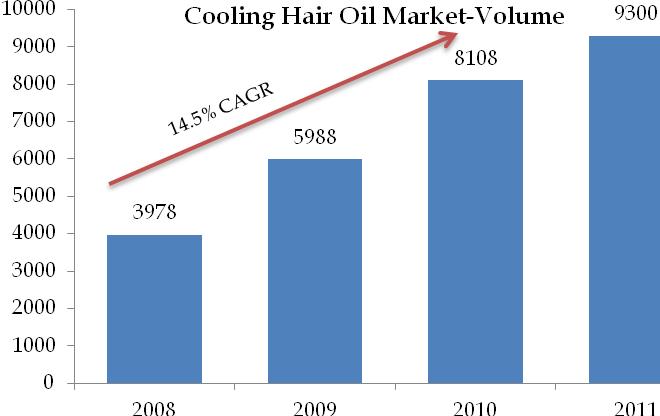 Almond hair oil enjoys a strong market share in light hair oil market. Its share grown from 40.3% in FY08 to 53% in FY11 and to 53.3% for 9MFY12.