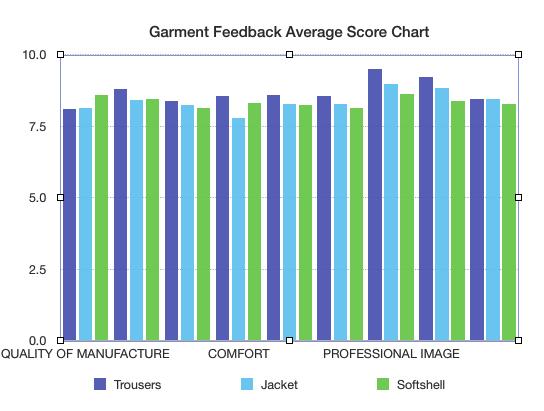 What we measured: Quality & Durability Design, Functionality & Professional Image Comfort & Ease of Care Practicality & Suitability for Role What we found: VIZ360 DT GARMENT FEEDBACK I can see this