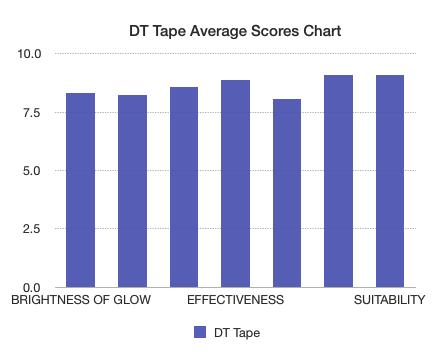 What we measured: Brightness of Glow Longevity of Glow Functionality & Effectiveness Durability & Ease of Use Suitability for Your Role & Overall Opinion What we found: VIZ360 DT TAPE TAPE FEEDBACK