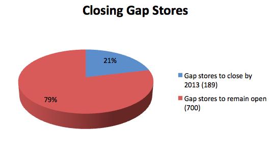 3 Gap stores to close by January 31, 2013.
