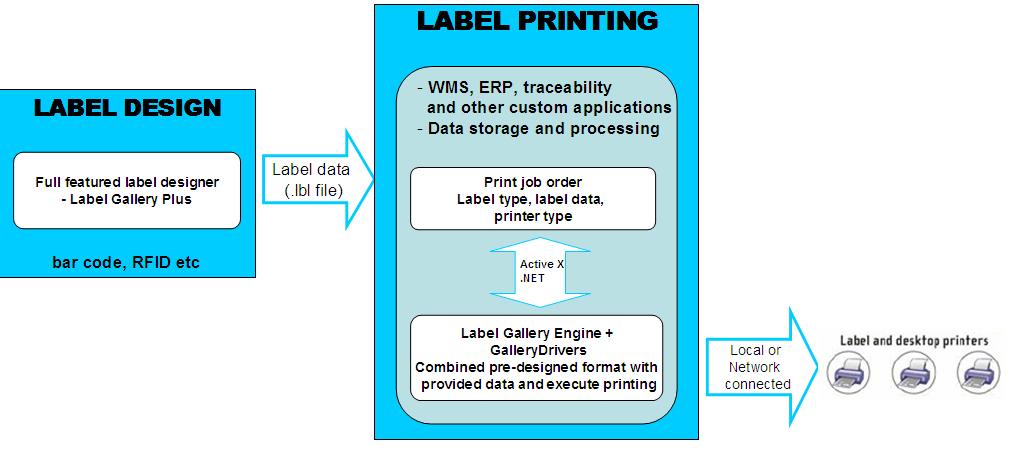 Overview 1. Label Gallery SDK Overview 1.