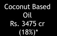 INDUSTRY SIZE AND STRUCTURE FMCG Rs. 2,58,122 cr Hair Care Rs. 19,064 cr 7% CONTRIBUTION Shampoo Rs.