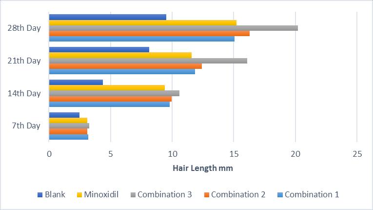 Fig.1 Graph of rabbit hair growth rate on days 7 th to 28 th Table 4 Result on Hair