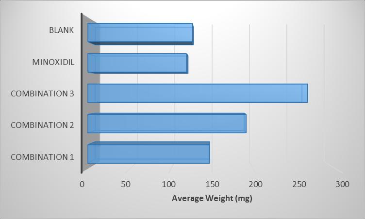 Fig. 4 Graph average hair weight rabbits after administration for 28 days The irritation tests were performed on all the samples and the results in table 3 showed all samples that used in the study