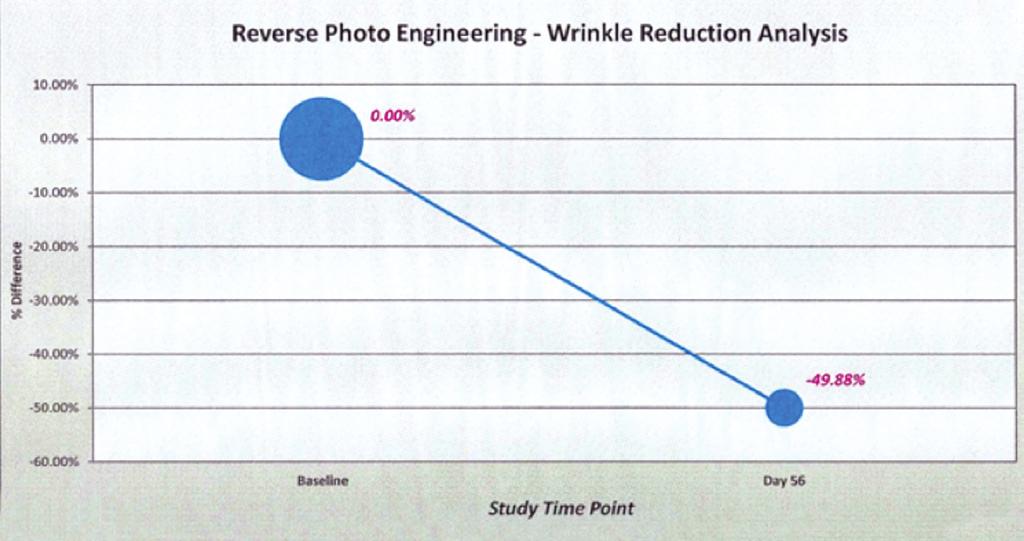 Results RIPT No adverse reactions of any kind were noted during the course of the study. Fig. 2 Wrinkle related pixels per area of involvement.