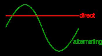 This image shows us how alternating current is a sine wave that moves from zero to positive to negative voltage.