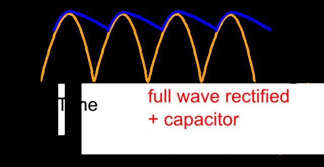 This is called a "full-wave" rectifier because we capture the full wave from the original AC wave, but just keep it all positive!