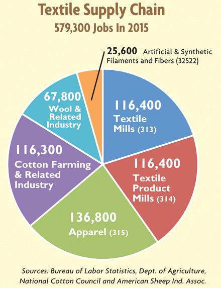 The breakdown of 2015 shipments by industry sector is as follows: $30.7 billion for Textile Mills; $23.2 billion for Textile Product Mills; $13.9 billion for Apparel; and an estimated $8.