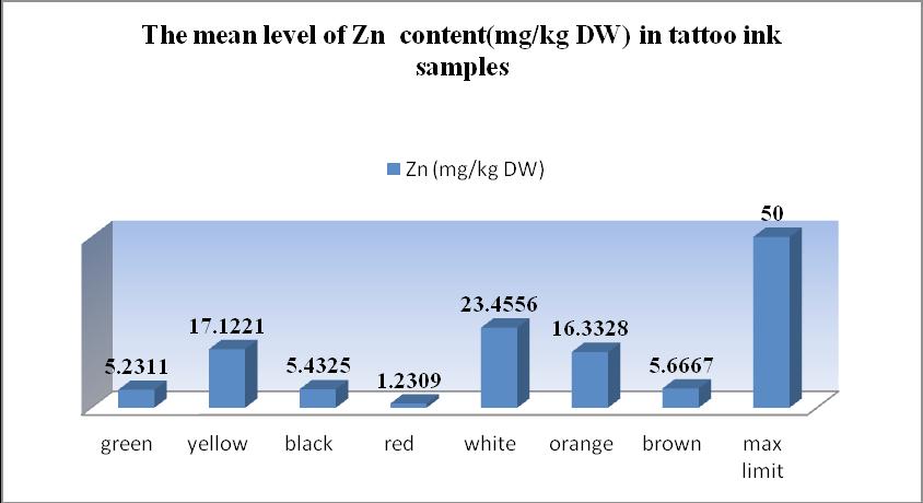 EGHBALI et al., Biosci., Biotech. Res. Asia, Vol. 11(2), 941-946 (2014) 943 make-up tattoo ink. Results were determined as mean ± SD of dry weight from three replicates in each test.