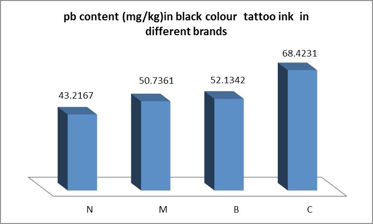 and 2 show the mean content of Pb and Cd (mg/kg DW) in 100 studied samples Fig. 1. The mean level of Lead content (mg/kg DW) in different colour tattoo permanent ink samples. in all colour studied.