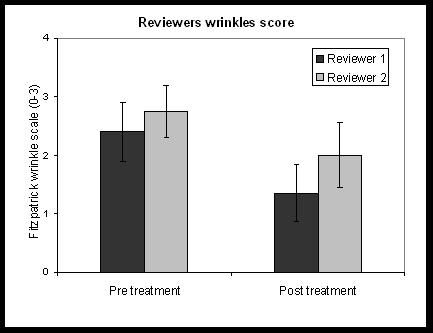 The results of this study clearly indicate that this innovative RF system offers a non invasive, effective, safe and virtually painless wrinkle reduction treatment.