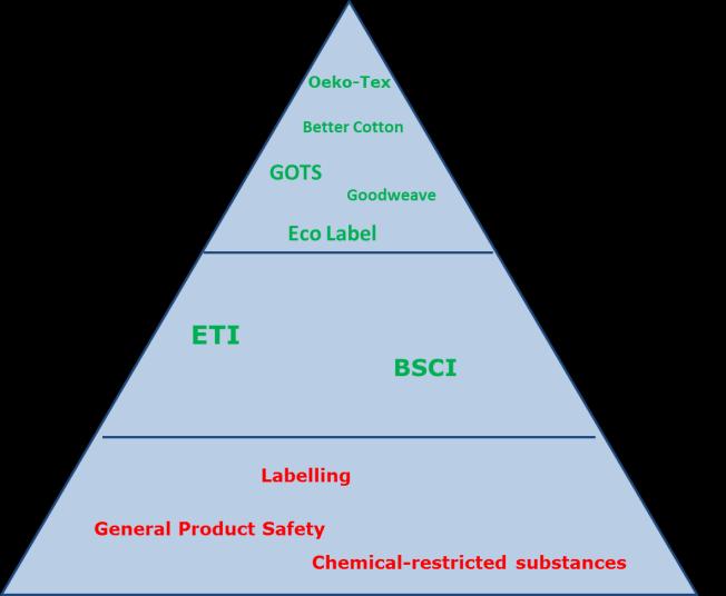 Figure 1: Buyer requirements Requirements you must meet General Product Safety: The general product Safety directive states that all products marketed in the EU must be safe to use, so that it forms