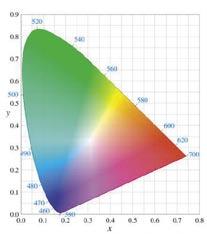 PERCEPTION OF COLORS Colors are produced from the absorption and reflection of several wavelengths of the