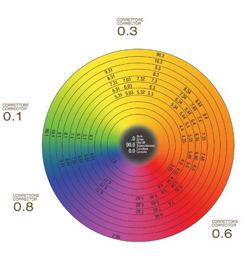 When and how to use them Color Disc This disc will help you understand where the Hcolor shades are positioned on the color wheel. 0.0 lightening booster 0.1 Ash 0.3 Gold 0.6 Red 0.8 Blue 0.