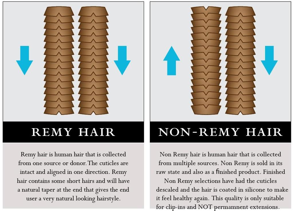 Remy vs Non Remy Hair Remy Hair refers to the cuticle direction of the hair.