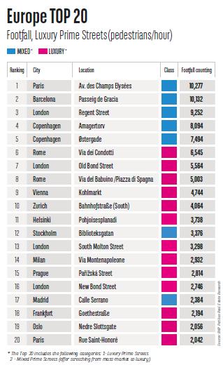 FOOTFALL TOP LUXURY HIGH STREETS In the luxury high street sector, the Top 5 figures are recorded by France, Spain, UK and, a step behind, Denmark.