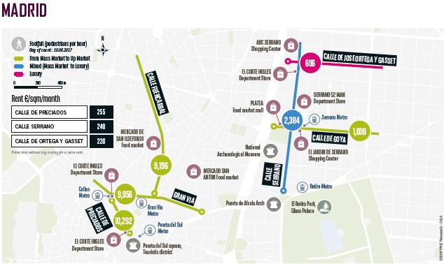 The 1.9 km iconic shopping Avenue des Champs Elysées attracts the highest flows (10,277 p/hour).