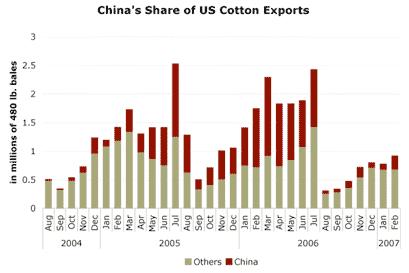 Worldwide cotton production is concentrated in a few