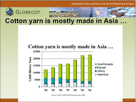 Cotton yarn is mostly made in Asia the same is true in