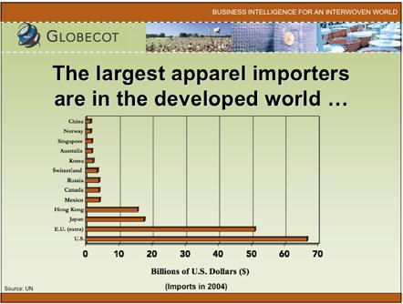 Asia buys the most textile equipment globally The largest apparel importers are in the developed
