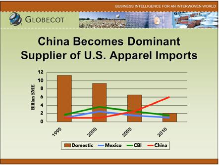 Apparel Imports China Will Have Rapid Apparel/Made-Up Export Growth Thru 2010
