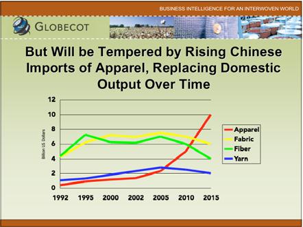 2010 2015 Apparel M ade-up But Will be Tempered by Rising Chinese Imports of